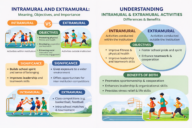 INTRAMURAL AND EXTRAMURAL: MEANING, OBJECTIVES AND THEIR SIGNIFICANCE INTRAMURAL AND EXTRAMURAL: MEANING, OBJECTIVES AND THEIR SIGNIFICANCE